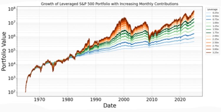 Leveraged Portfolio