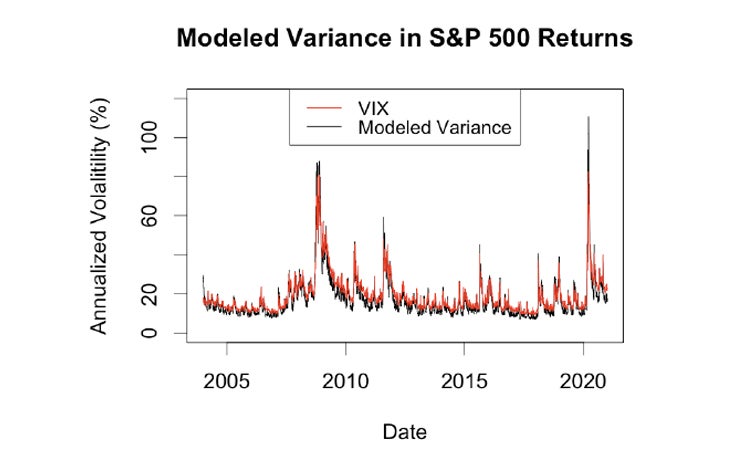 Modeled Variance in SP500 Returns