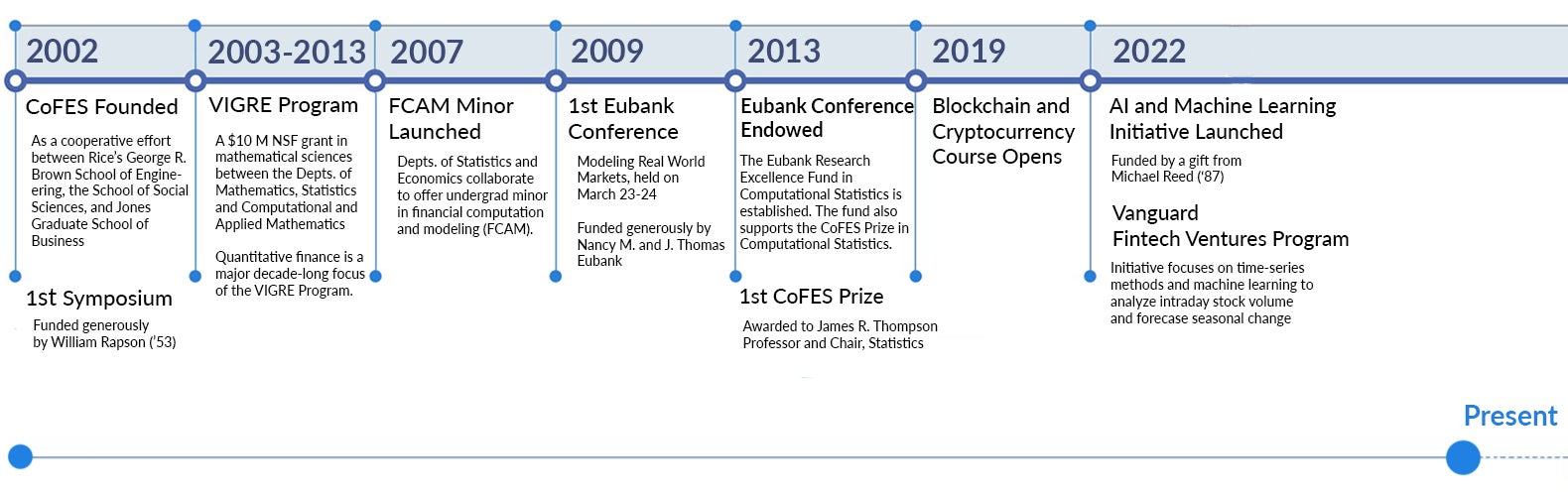 CoFES Timeline